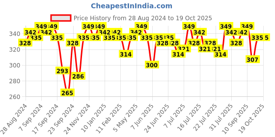 myntra.com Campus Sutra Grey Melange Solid Top campus sutra Price History Graph from 28 Aug 2024 to 17 Oct 2025