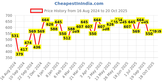 myntra.com Campus Sutra Grey Peter Pan Collar Crepe A-Line Midi Dress campus sutra Price History Graph from 16 Aug 2024 to 20 Oct 2025
