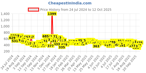 myntra.com Campus Sutra Grey Printed Hooded Sweatshirt campus sutra Price History Graph from 24 Jul 2024 to 12 Oct 2025