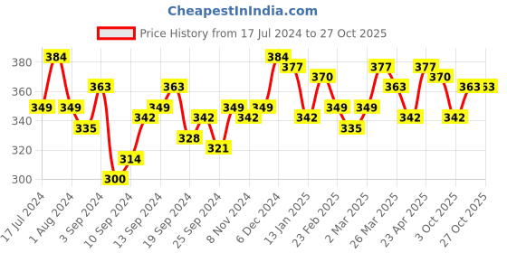 myntra.com Campus Sutra Grey Printed Raglan Sleeve Top campus sutra Price History Graph from 17 Jul 2024 to 27 Oct 2025