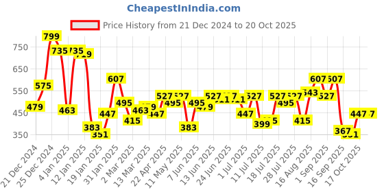 myntra.com Campus Sutra Grey Printed Sweatshirt campus sutra Price History Graph from 21 Dec 2024 to 20 Oct 2025