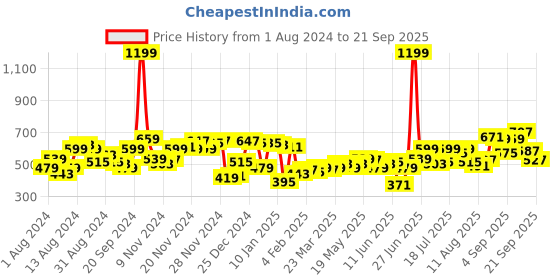 myntra.com Campus Sutra Grey Relaxed Fit Striped Henley Neck Sports T-shirt campus sutra Price History Graph from 1 Aug 2024 to 21 Sep 2025