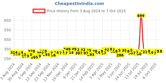myntra.com Campus Sutra Grey Solid Regular Top campus sutra Price History Graph from 3 Aug 2024 to 6 Oct 2025