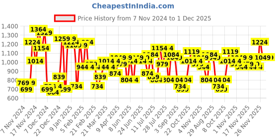 myntra.com Campus Sutra Grey Stand Collar Windcheater Bomber Jacket campus sutra Price History Graph from 7 Nov 2024 to 30 Nov 2025