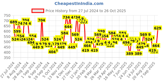 myntra.com Campus Sutra Grey Striped Classic Casual Shirt campus sutra Price History Graph from 27 Jul 2024 to 26 Oct 2025