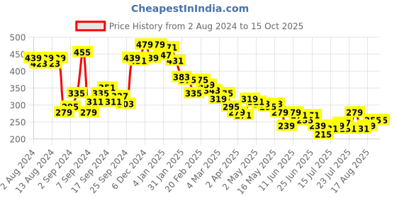 myntra.com Campus Sutra Grey Striped Cotton Regular Crop Top campus sutra Price History Graph from 2 Aug 2024 to 15 Oct 2025