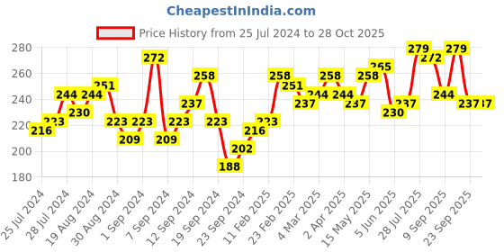 myntra.com Campus Sutra Grey Striped Regular Top campus sutra Price History Graph from 25 Jul 2024 to 28 Oct 2025