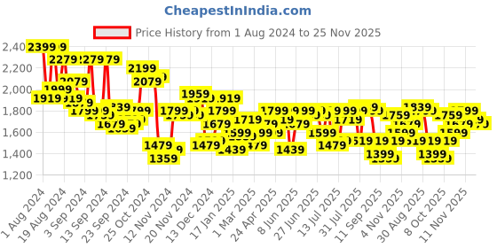 myntra.com Campus Sutra Grey Suede Windcheater Tailored Jacket campus sutra Price History Graph from 1 Aug 2024 to 25 Nov 2025
