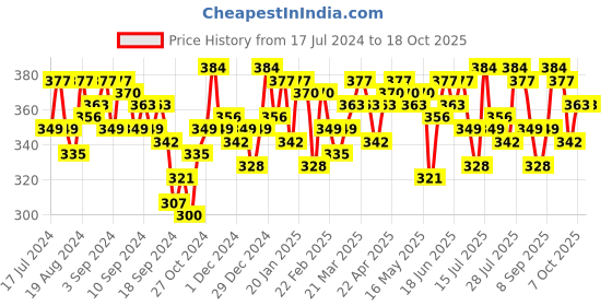 myntra.com Campus Sutra Grey T-shirt campus sutra Price History Graph from 17 Jul 2024 to 17 Oct 2025