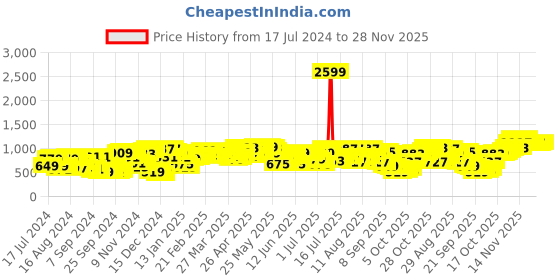 myntra.com Campus Sutra Grey Windcheater Checked Mock Collar Cotton Bomber Jacket campus sutra Price History Graph from 17 Jul 2024 to 28 Nov 2025