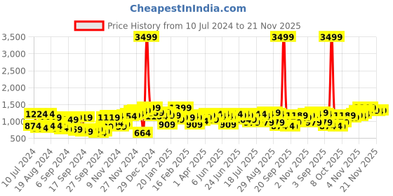 myntra.com Campus Sutra Grey Windcheater Mock Collar Puffer Jacket campus sutra Price History Graph from 10 Jul 2024 to 21 Nov 2025