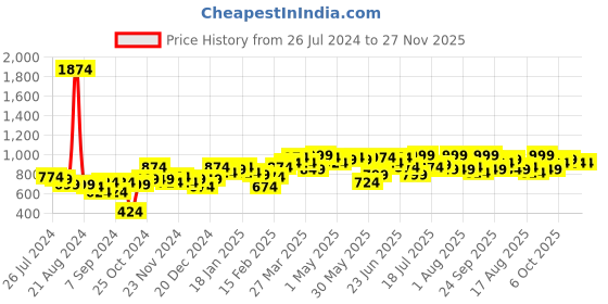 myntra.com Campus Sutra Halter Neck Crop Top And Skirt campus sutra Price History Graph from 26 Jul 2024 to 25 Nov 2025