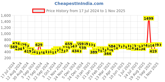 myntra.com Campus Sutra Heathered Denim Check Shirt campus sutra Price History Graph from 17 Jul 2024 to 31 Oct 2025