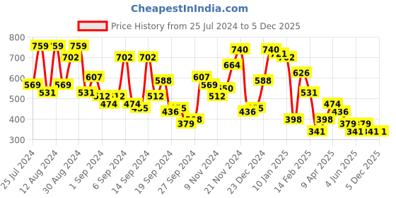 myntra.com Campus Sutra Heathered Shirt campus sutra Price History Graph from 25 Jul 2024 to 5 Dec 2025