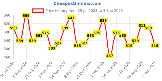 myntra.com Campus Sutra Henley Neck Training or Gym T-shirt campus sutra Price History Graph from 25 Jul 2024 to 3 Sep 2025
