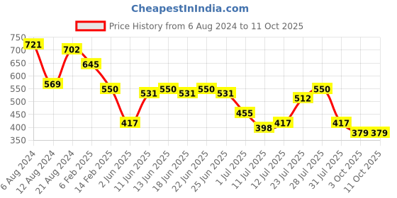 myntra.com Campus Sutra Herringbone Plaid Block Shirt campus sutra Price History Graph from 6 Aug 2024 to 11 Oct 2025