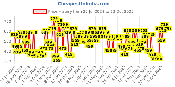 myntra.com Campus Sutra High Neck Cotton Front-Open Sweatshirt campus sutra Price History Graph from 27 Jul 2024 to 10 Oct 2025