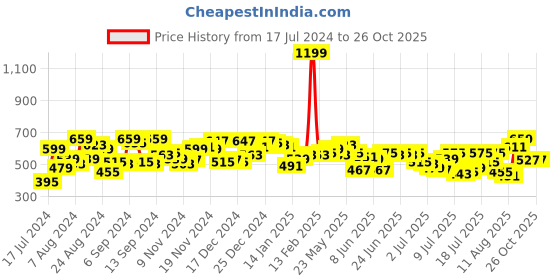 myntra.com Campus Sutra High Neck Long Sleeves Sports T-shirt campus sutra Price History Graph from 17 Jul 2024 to 25 Oct 2025