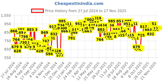 myntra.com Campus Sutra Hooded Cotton Front Open Sweatshirt campus sutra Price History Graph from 27 Jul 2024 to 26 Nov 2025