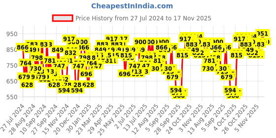 myntra.com Campus Sutra Hooded Cotton Front Open Sweatshirt campus sutra Price History Graph from 27 Jul 2024 to 17 Nov 2025