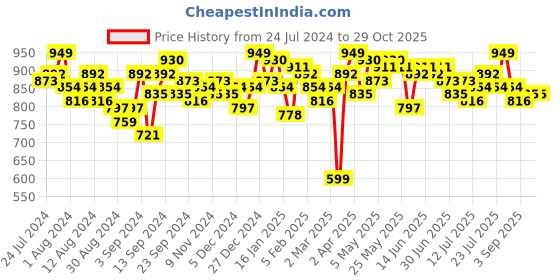 myntra.com Campus Sutra Hooded Cotton Front Open Sweatshirt campus sutra Price History Graph from 24 Jul 2024 to 29 Oct 2025