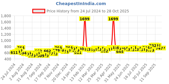 myntra.com Campus Sutra Hooded Cotton Front-Open Sweatshirt campus sutra Price History Graph from 24 Jul 2024 to 28 Oct 2025