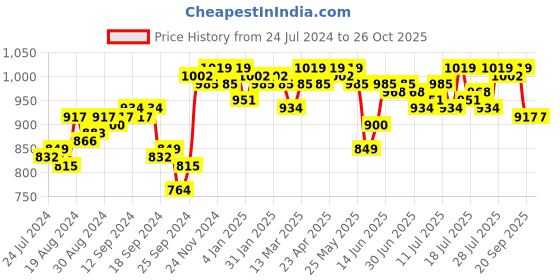 myntra.com Campus Sutra Hooded Cotton Front-Open Sweatshirt campus sutra Price History Graph from 24 Jul 2024 to 25 Oct 2025