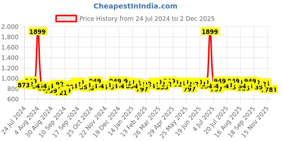 myntra.com Campus Sutra Hooded Cotton Front-Open Sweatshirt campus sutra Price History Graph from 24 Jul 2024 to 30 Nov 2025