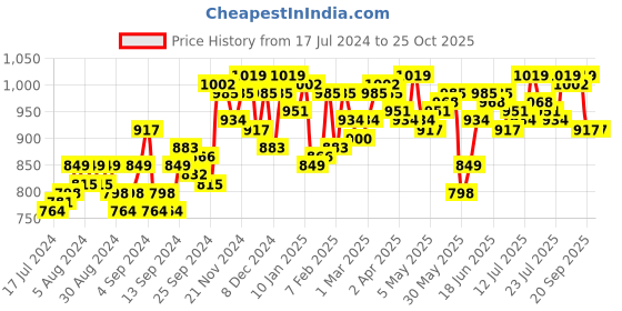 myntra.com Campus Sutra Hooded Cotton Front Open Sweatshirt campus sutra Price History Graph from 17 Jul 2024 to 25 Oct 2025