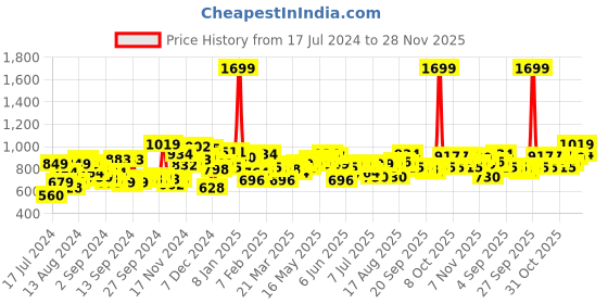 myntra.com Campus Sutra Hooded Cotton Front Open Sweatshirt campus sutra Price History Graph from 17 Jul 2024 to 28 Nov 2025