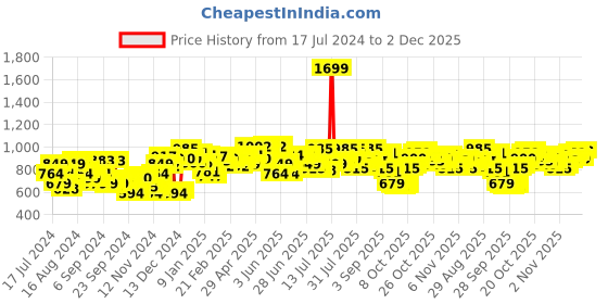 myntra.com Campus Sutra Hooded Cotton Front Open Sweatshirt campus sutra Price History Graph from 17 Jul 2024 to 2 Dec 2025
