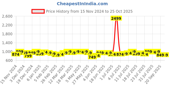myntra.com Campus Sutra Hooded Cotton Front Open Sweatshirt campus sutra Price History Graph from 15 Nov 2024 to 25 Oct 2025