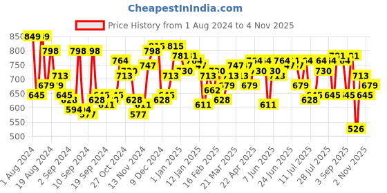 myntra.com Campus Sutra Hooded Cotton Jacket campus sutra Price History Graph from 1 Aug 2024 to 4 Nov 2025