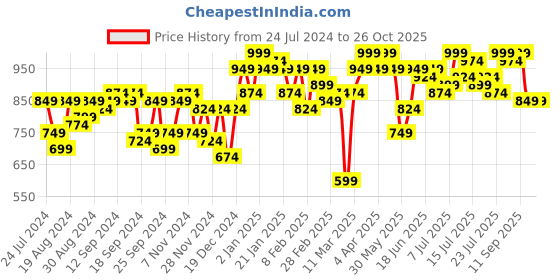 myntra.com Campus Sutra Hooded Cotton Oversized Pullover campus sutra Price History Graph from 24 Jul 2024 to 25 Oct 2025