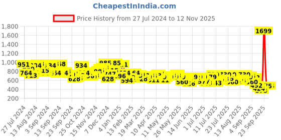 myntra.com Campus Sutra Hooded Cotton Sweatshirt campus sutra Price History Graph from 27 Jul 2024 to 10 Nov 2025