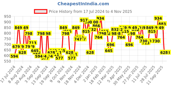 myntra.com Campus Sutra Hooded Cotton Sweatshirt campus sutra Price History Graph from 17 Jul 2024 to 2 Nov 2025