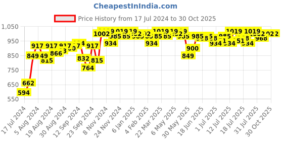 myntra.com Campus Sutra Hooded Cotton Sweatshirt campus sutra Price History Graph from 17 Jul 2024 to 30 Oct 2025
