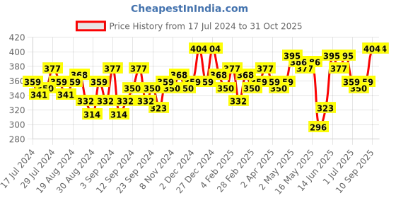 myntra.com Campus Sutra Hooded Extended Sleeves Cotton Crop Top campus sutra Price History Graph from 17 Jul 2024 to 30 Oct 2025