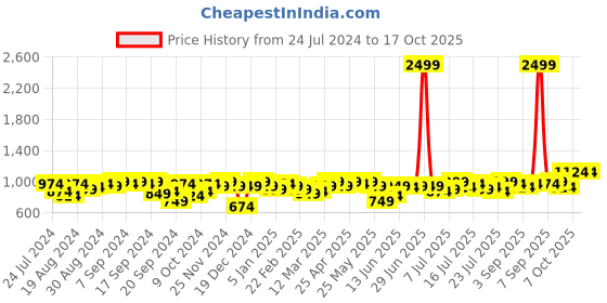 myntra.com Campus Sutra Hooded Fleece Front-Open Sweatshirt campus sutra Price History Graph from 24 Jul 2024 to 16 Oct 2025