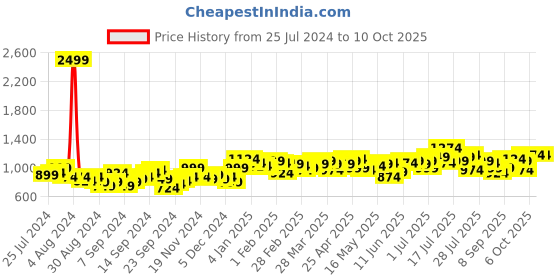 myntra.com Campus Sutra Hooded Front-Open Sweatshirt campus sutra Price History Graph from 25 Jul 2024 to 10 Oct 2025