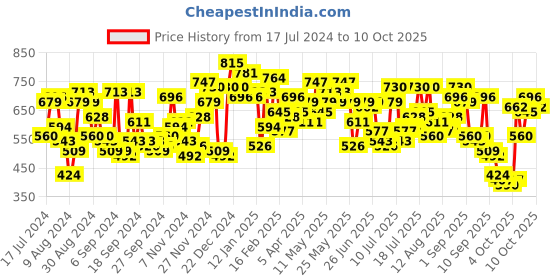 myntra.com Campus Sutra Hooded Front-Open Sweatshirt campus sutra Price History Graph from 17 Jul 2024 to 10 Oct 2025