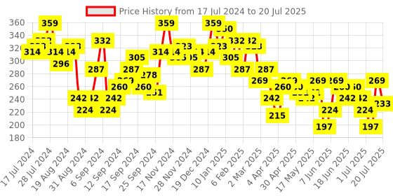 myntra.com Campus Sutra Hooded Neck Cotton Top campus sutra Price History Graph from 17 Jul 2024 to 20 Jul 2025
