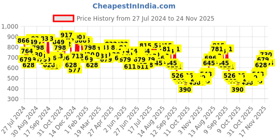 myntra.com Campus Sutra Hooded Pullover campus sutra Price History Graph from 27 Jul 2024 to 24 Nov 2025