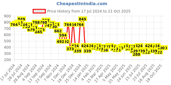 myntra.com Campus Sutra Hooded Pullover campus sutra Price History Graph from 17 Jul 2024 to 18 Oct 2025