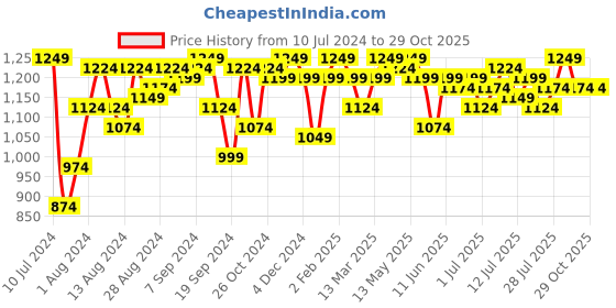 myntra.com Campus Sutra Hooded Pullover Cotton Sweatshirt campus sutra Price History Graph from 10 Jul 2024 to 28 Oct 2025