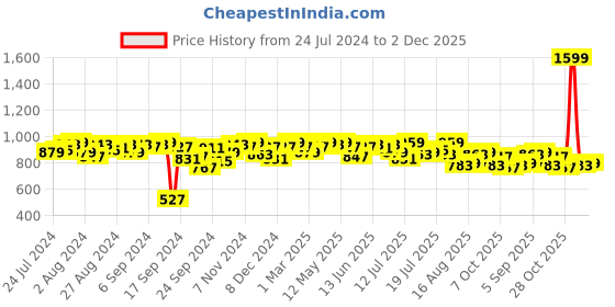 myntra.com Campus Sutra Hooded Sweatshirt With Joggers campus sutra Price History Graph from 24 Jul 2024 to 2 Dec 2025