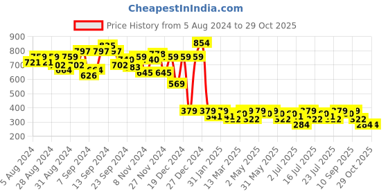 myntra.com Campus Sutra Hooded Typography Printed Cotton Regular Crop Top campus sutra Price History Graph from 5 Aug 2024 to 28 Oct 2025