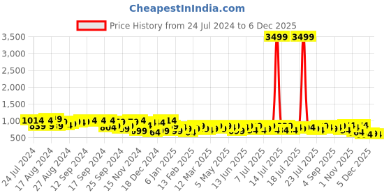 myntra.com Campus Sutra Hooded Windcheater Bomber Jacket campus sutra Price History Graph from 24 Jul 2024 to 5 Dec 2025