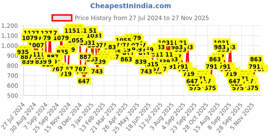 myntra.com Campus Sutra Hooded Windcheater Cotton Open Front Jacket campus sutra Price History Graph from 27 Jul 2024 to 27 Nov 2025