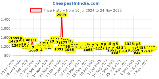 myntra.com Campus Sutra Hooded Windcheater Half-Zipper Tailored Jacket campus sutra Price History Graph from 10 Jul 2024 to 24 Nov 2025